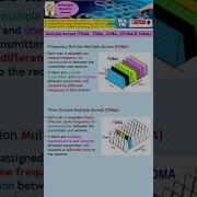 FDMA TDMA CDMA OFDMA SDMA Freq Time Code Orthogonal Freq Spatial Division Multiple Access