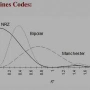 PSD Of Line Codes