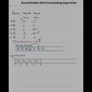 Round Robin CPU Scheduling Algorithm