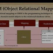 What Is ORM Object Relational Mapping