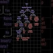 When And Which Java Collection To Use Java Softwareengineer