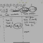 Single Threaded CPU Interview Question Google Leetcode Greedy Job Scheduling DSA