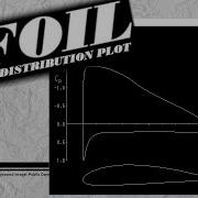 Учебник XFOIL 1 График распределения давления невязкий Cp против X C