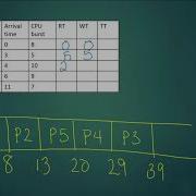 Non Preemptive FCFS SJF Priority Algorithm Practice