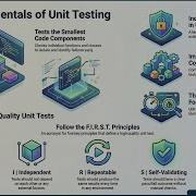 Что такое модульное тестирование Принципы F I R S T объяснение Основы разработки программно