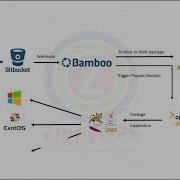 Java Application Deployment Using Puppet Open Source Through Bamboo Pipeline