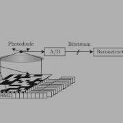Richard Baraniuk Compressive Sampling For Cameras Outside Visible Wavelengths