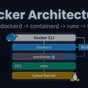 How Docker Really Works Full Stack From CLI To Linux Kernel Animated