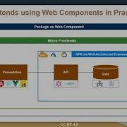 Build Product Faster Using Micro Frontends And Web Components