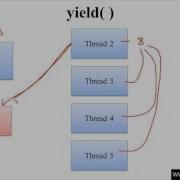 324 Yield Method In Java Programming Hindi