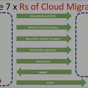 Secure Design Explain What Is Meant By The 7 Rs Of Cloud Migration