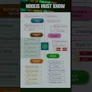 Complete Node Js Roadmap In 60 Seconds Learn Backend Development Fast