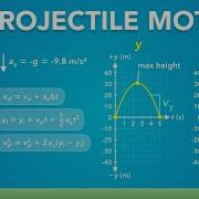 1D Projectile Motion Physics Kinematics