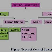 PPS UNIT 3 Control Structure In C PART 1