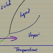 Pressure Temperature Diagram