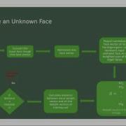 EEL 6825 Face Recognition Using Eigen Faces