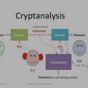 Cryptanalysis And Its Types Of Attacks II M Sc CS R A College For Women Tiruvarur