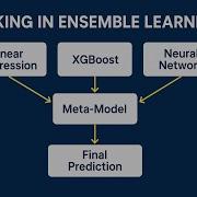 Stacking Explained How To Combine Models For Better Predictions Ensemble Learning Tutorial