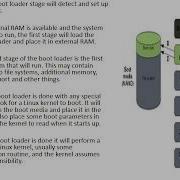 Android Boottup Process