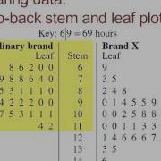 Back To Back Stem And Leaf Plots