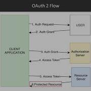 Hands On Spring Security 5 X OAuth 2 Explanation Packtpub Com