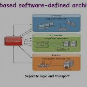 94 Software Defined Networking Architecture Explained In 1 Minute CCNA 200 301