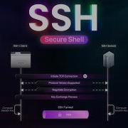 How SSH Works Keys Encryption Real World Examples