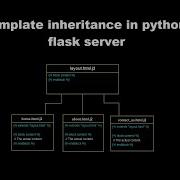 Template Inheritance And Template Splitting In Python Flask Server Jinja Templates