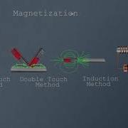 Making Magnet Magnetization Methods Of Magnetization