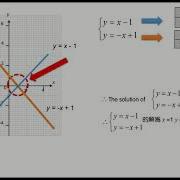 S2 Use Graphical Method To Solve Simultaneous Linear Equations With Two Unknowns