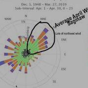How To Read A Wind Rose Chart
