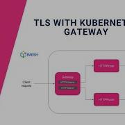 Securing Traffic With TLS In Kubernetes Gateway API Cert Manager Demo