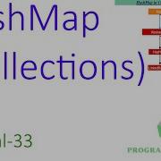 HashMap In Java Collection Framework Map Interface Tutorial 33 Latest 2019