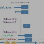 C Tutorial 9 Do While Loop Described Syntax And Working Printing 10 Numbers Using Do Loop