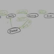 Operating Systems Process Management The States Models