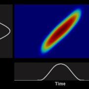 Spectrogram Evolution Of A Gaussian Pulse In A Fiber With Nonlinearity And Normal Dispersion