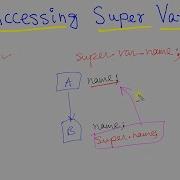 Java 87 Accessing Super Class Variable In Java Super Keyword In Java