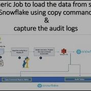 Generic Job To Load The Data From S3 To Snowflake Using Copy Command Capture The Audit Logs