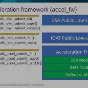 SNIA PM CS 22 Accelerating Operations On Persistent Memory Device Via Hardware Based Memory Offload