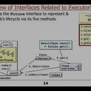 Java ExecutorService Related Interfaces