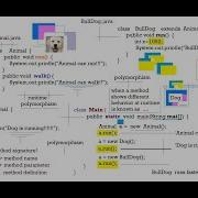 Core Java Inheritance Method Overriding Polymorphism Day 10