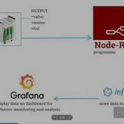 Beginner For Node RED InfluxDB Grafana
