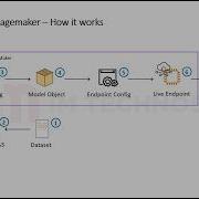 Amazon SageMaker AI объяснение и практические примеры Пошаговое обучение и развертывание модел