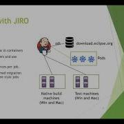 Using Openshift Based Jenkins Infrastructure In Eclipse Platform Project