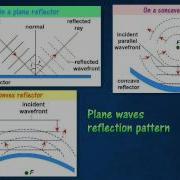 1 2 Reflection Of Water Waves