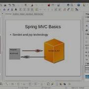 Spring MVC Tutorials 1 Introduction Dispatcher Servlet Working