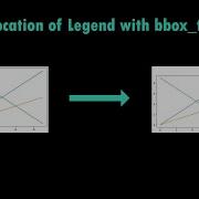 Placing Legend With Bbox To Anchor Matplotplib