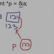 Bahasa Melayu Tutorial C 15 Pointer