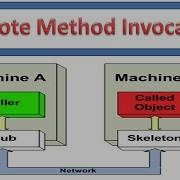 Remote Method Invocation In JAVA