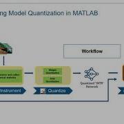 Quantizing A Deep Learning Network In MATLAB
